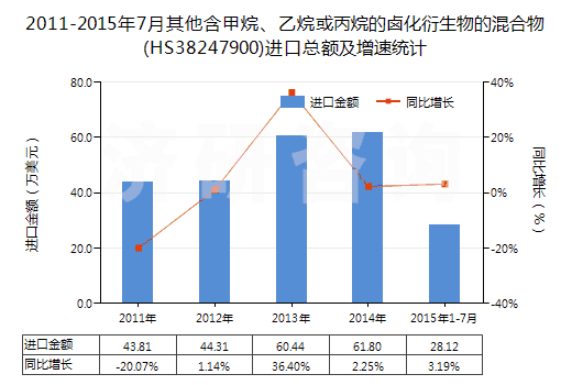 2011-2015年7月其他含甲烷、乙烷或丙烷的鹵化衍生物的混合物(HS38247900)進口總額及增速統(tǒng)計